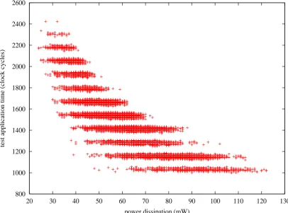 Figure 1.12: Test application time vs. power dissipation