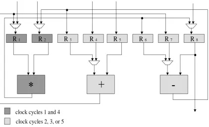 Figure 2.3: Low power RTL data path implementing data ﬂow graph shown in Figure 2.2.