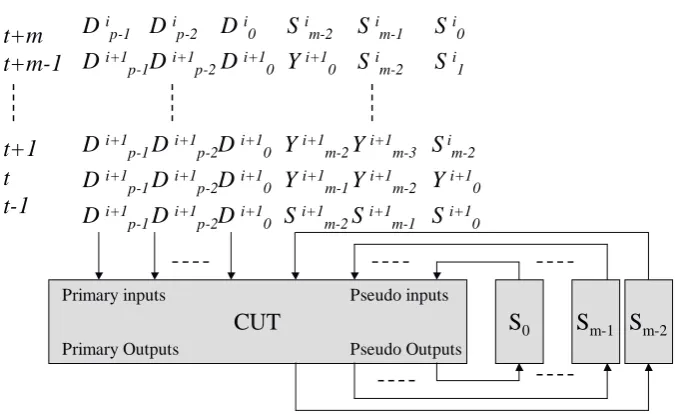 Figure 2.12: Test vector and scan cell reordering for power minimisation in full scansequential circuits [49]