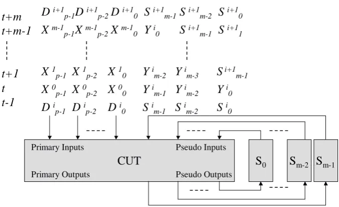 Figure 2.13: Power minimisation in scan sequential circuits using extra primary inputvectors for each clock cycle of the scan cycle of every test pattern presented in [189]