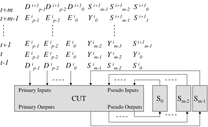 Figure 2.14: Power minimisation in scan sequential circuits using only a single extraprimary input vector for all the clock cycles of the scan cycle of every test pattern [88]
