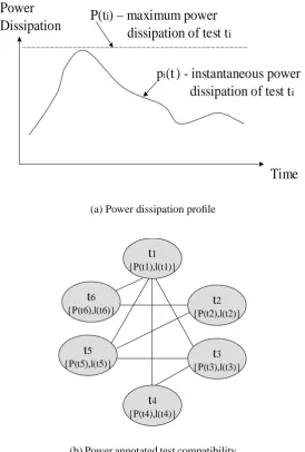 Figure 2.15: Power proﬁle and power annotated test compatibility graph for power con-strained test scheduling