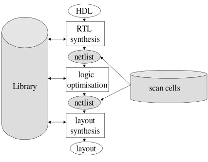 Figure 3.1: Logic level scan insertion.