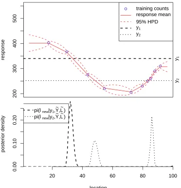Fig. 2.2: The basic concepts of the response surface methodology are