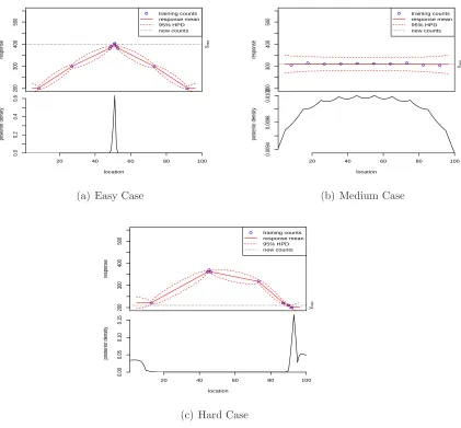 Fig. 3.1����� ˜ynew, is severely eﬀected by theThe new data generated for inference in the inverse�� ˜yand�: Forward and inverse stage posteriors for 3 markedly diﬀerentdatasets