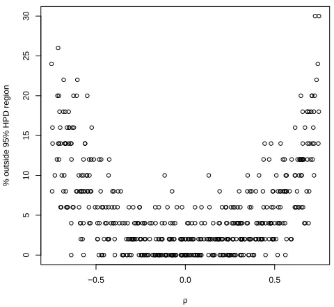 Fig. 3.6: Replications of a multivariate normal model.Two response