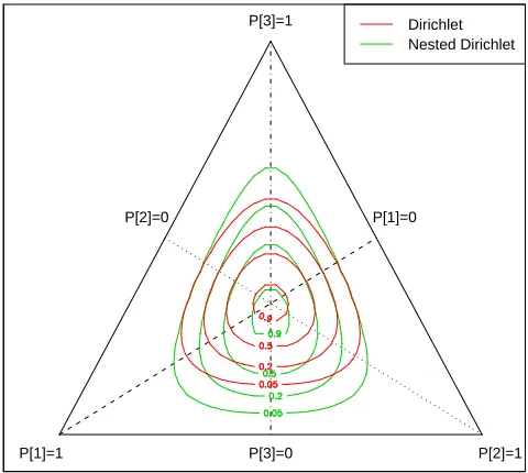 Fig. 3.12 Dirichlet and Nested Dirichlet priors as per Wong (1998), with� � ���� ��� �:� �