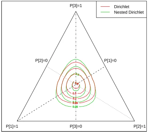 Fig. 3.13: Dirichlet and Nested Dirichlet posteriors, with the nesting