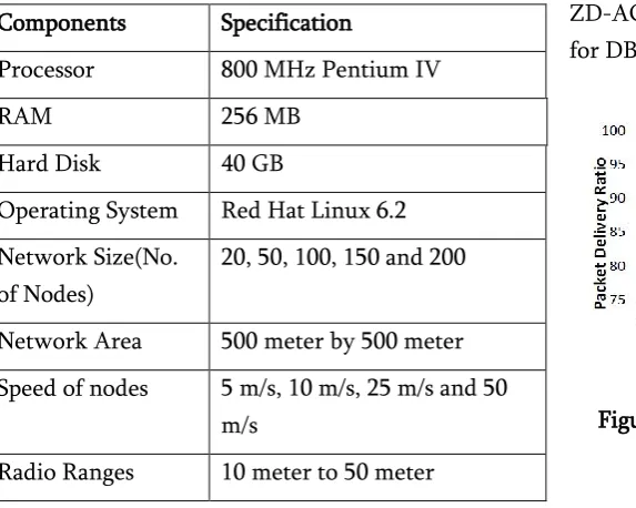 Figure 1. Packet delivery ratio vs. Network size. 