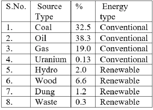 Figure 1. World Energy Consumption [16] 