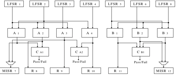 Figure 1: Comparison of data path testing using the traditional BIST embedding methodologyand the proposed BIST methodology