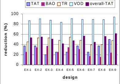 Figure 4: Reduction in test application time, BIST area overhead, number of test registers,volume of output data and overall test application time for complex hypothetical data pathsusing the TCC grouping methodology