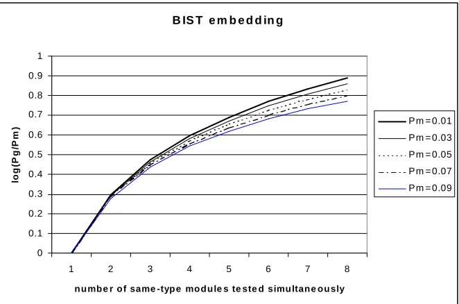 Figure 5: Comparison in fault-escape probability when 1 to 8 same-type modules are testedsimultaneously in BIST embedding and TCC grouping methodologies