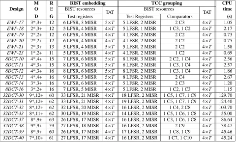 Table 1: Comparison of BIST resources and test application time using the TCC grouping andthe BIST embedding methodologies for benchmark examples