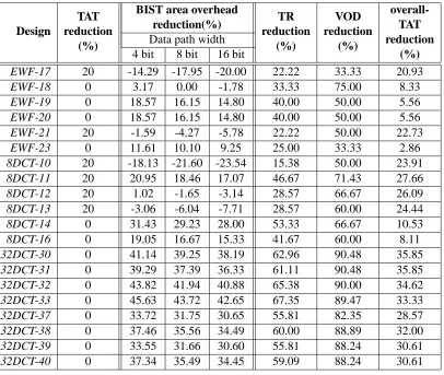 Table 2: Reduction in test application time, BIST area overhead, number of test registers, vol-ume of output data and overall test application time for benchmark examples using the TCCgrouping methodology
