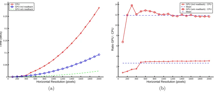 Figure 1. Compensate image by fractional amount using bilinear interpolation. a) Timings for GPU vs CPU
