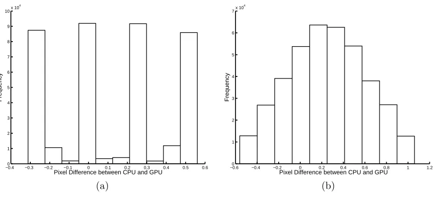 Figure 2. Histogram of errors between bilinearly interpolated images generated on the GPU and CPU