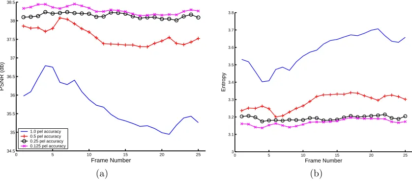 Figure 5. Peak signal to noise ratio and Entropy comparisons for the calendar/mobile sequence at various pixel accura-cies.
