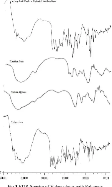 Fig 3 FTIR Spectra of Valacyclovir with Polymers 