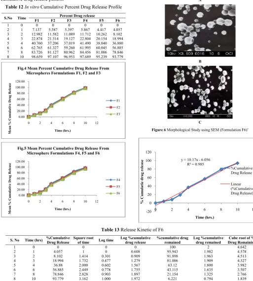Table 12 In vitro Cumulative Percent Drug Release Profile 