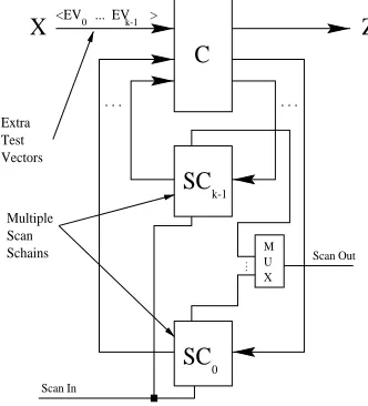 Figure 1. Proposed DFT architecture basedon multiple scan chains.