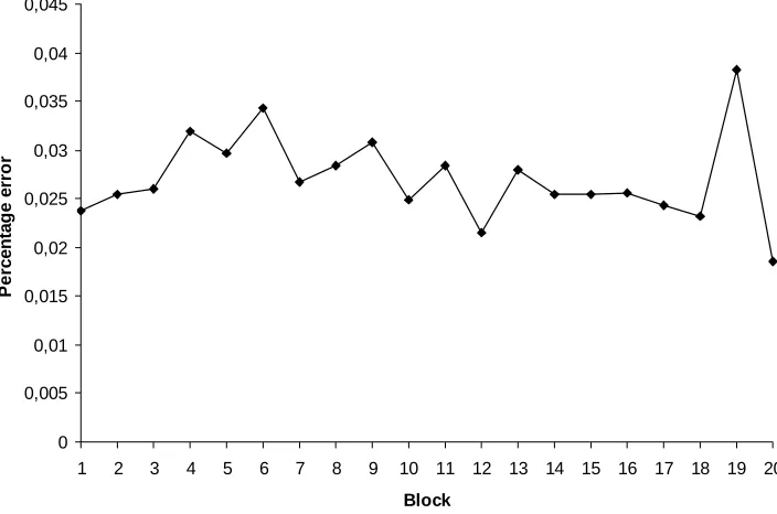 Figure 3:error percentages  per block for the shape change condition where the  shape of the possible stimuli positions was changed in block 19
