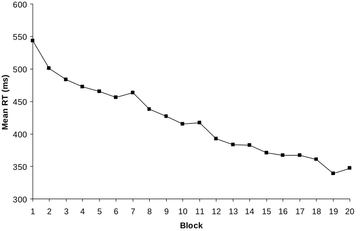 Figure 4 shows the mean reaction times per block for the third condition, in which the position on the display of the possible stimuli locations, was changed in block 19