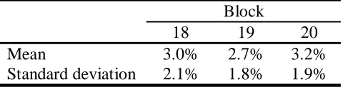 Table 3: Error percentages for blocks 18,  19 and 20 of  the position change condition