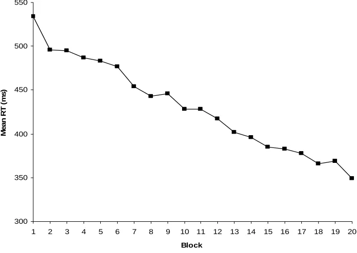 Figure 1 shows the mean reaction times per block for the first condition, in which the background colour was changed in block 19
