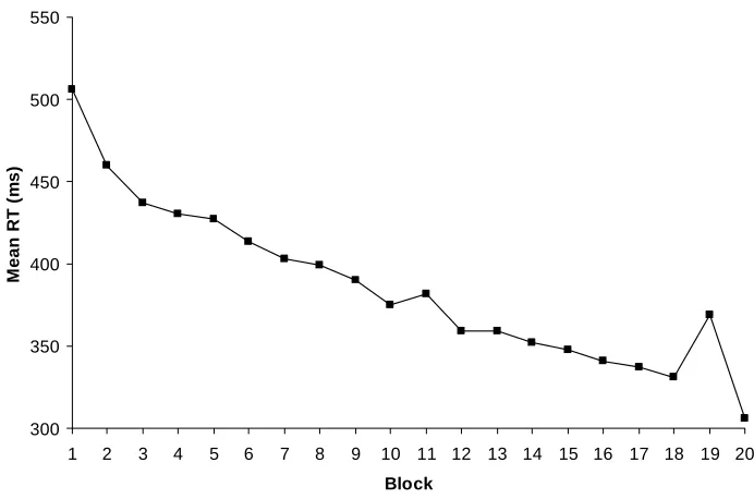 Figure 2 shows the mean reaction times per block for second condition, in which the shape of the possible stimuli locations was changed in block 19