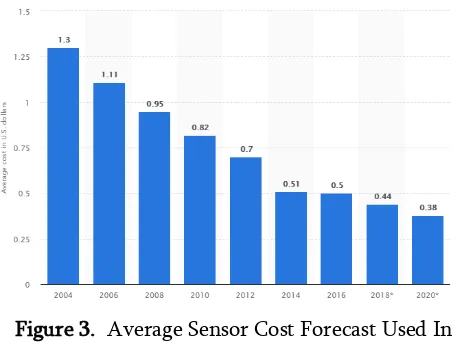 Figure 3.  Average Sensor Cost Forecast Used In 
