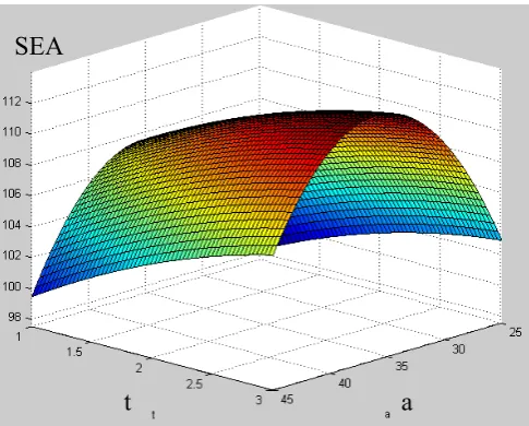 Fig. 4: Quadratic RSs of  SEA for circular side door  beam 
