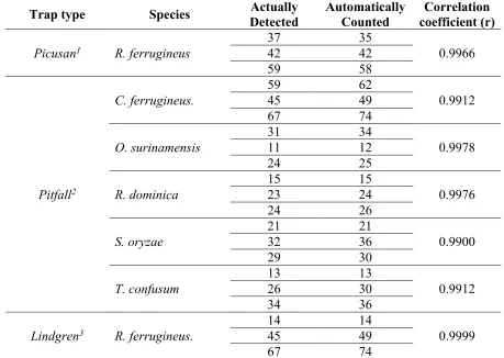 Table 2. Number of actually detected (manual inspection) and automatically counted (electronic sensors) adult beetles in three trap types