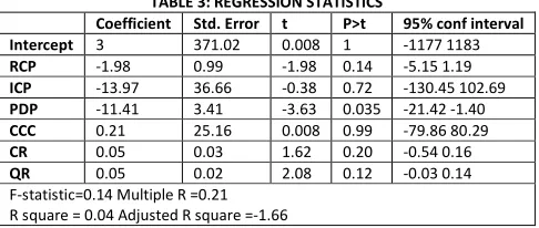 TABLE 3: REGRESSION STATISTICS 