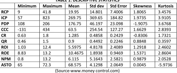 TABLE 2: PEARSON CORRELATION BETWEEN VARIABLES OF FIVE CEMENT MANUFACTURING COMPANIES 