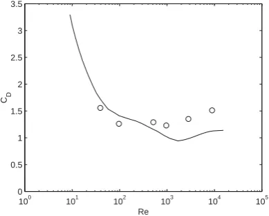 Fig. 4. Mean Strouhal: ◦, present work; —, experiment, Norberg (2001).