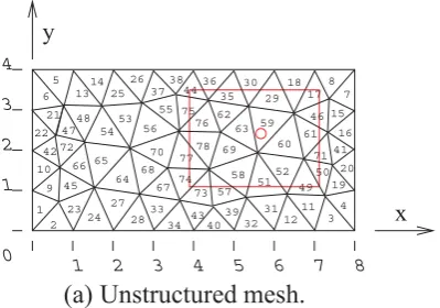 Figure 2 shows a point vortex near the edge of an element. The graphical look-up matrix returns the homeelement of this point as being the adjacent shaded element (#69), instead of the true home element (#78).