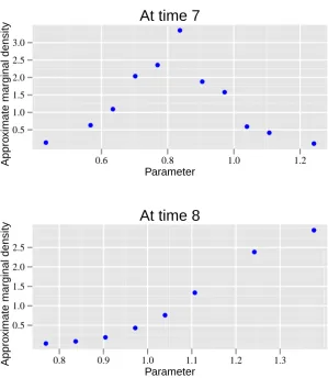 Figure 5.3: Change in support of the marginal density of some parameter of a toy examplein a single change in time point from T to T + 1 for some T