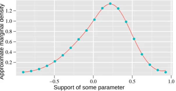Figure 6.1: Fit of Nadaraya-Watson estimator over the posterior marginal values deﬁnedon the grid.One can generate a lot more number of values over the domain of theparameter along with their predictions, normalize them and then use them to get the 95%probability bounds.