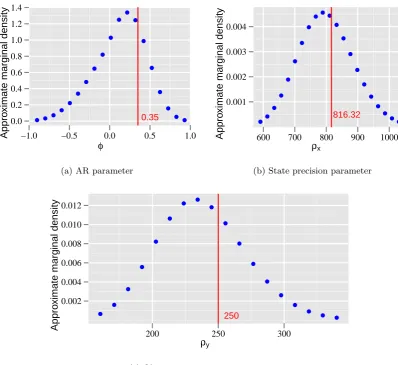 Figure 6.6: Posterior marginal density deﬁned over the grid for the observation precisionparameter ρy as computed by INLA