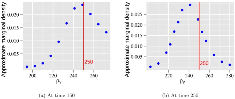 Figure 6.7: Posterior marginal density adding more grid points to the right tail anddropping points at the left tail