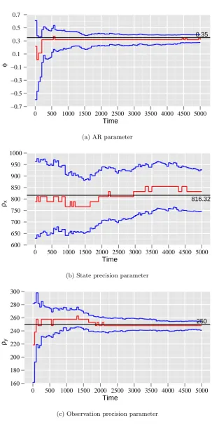 Figure 6.8: Plot of the mode and 95% probability interval for all the three parametersover time for some particular data set simulated from the linear model