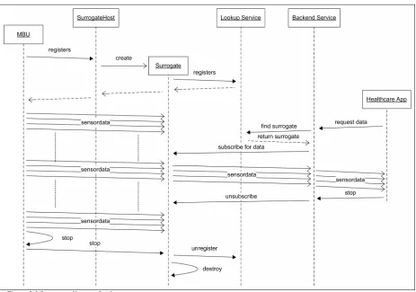 Figure 2-3 Sequence diagram for the current system 
