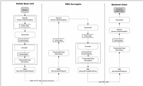 Figure 2-4 MobiHealth implementation structure 