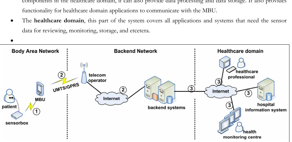 Figure 4-2 Overview for the mobile e-health platform 