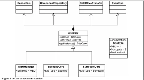Figure 4-13 Core components overview 