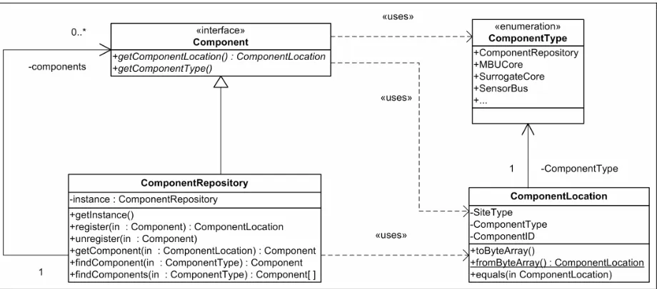 Figure 4-14 Component Repository design 