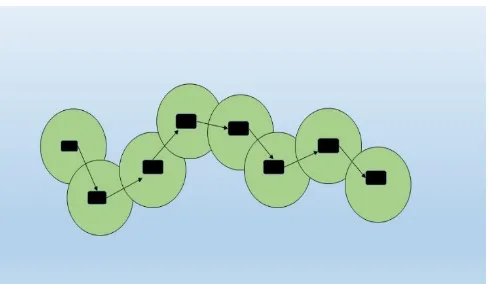 Figure 1. MANET Single Hop and Multi-Hop Communication 