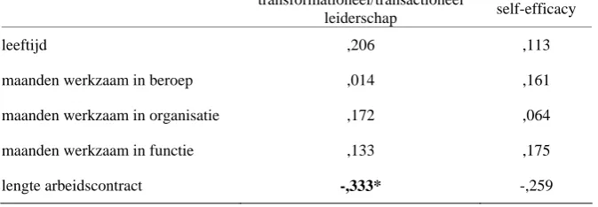 Tabel 4.1.1.1 Resultaten van correlatie van demografische variabelen van leiders transformationeel/transactioneel 