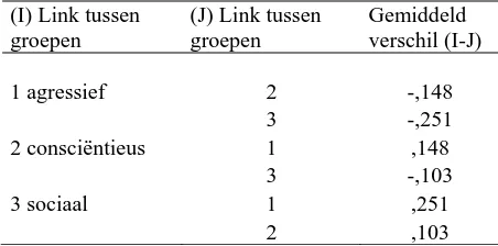 Tabel 4.1.3.2 Resultaten van Post Hoc Scheffe toets (I) Link tussen (J) Link tussen Gemiddeld 